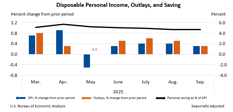 U.S. Economy: Cooling PCE Inflation Boosts Rate Cut Bets – Crypto Watches Closely