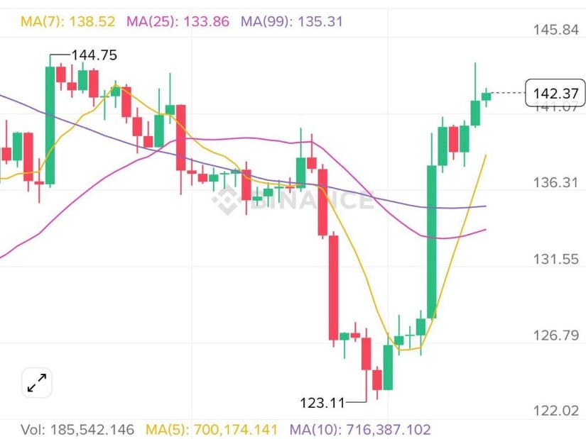 Solana Price Prediction: SOL Approaches Critical Resistance—Will Bulls Confirm the Next Leg Towards 0? Solana Price Prediction: SOL Approaches Critical Resistance—Will Bulls Confirm the Next Leg Towards 0?