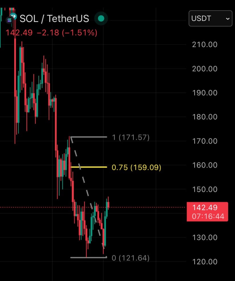 Solana Price Prediction: SOL Approaches Critical Resistance—Will Bulls Confirm the Next Leg Towards 0? Solana Price Prediction: SOL Approaches Critical Resistance—Will Bulls Confirm the Next Leg Towards 0?