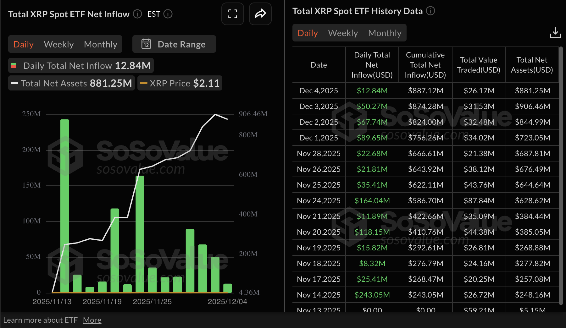 Ripple Price Forecast: XRP faces persistent bear risks, shrugging off ETF inflows Ripple Price Forecast: XRP faces persistent bear risks, shrugging off ETF inflows