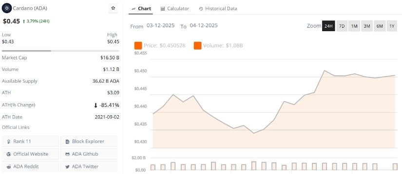 Cardano Price Prediction: Indicators Align as ADA Tests Multi-Year Compression Structure Near <img.45 Cardano Price Prediction: Indicators Align as ADA Tests Multi-Year Compression Structure Near <img.45