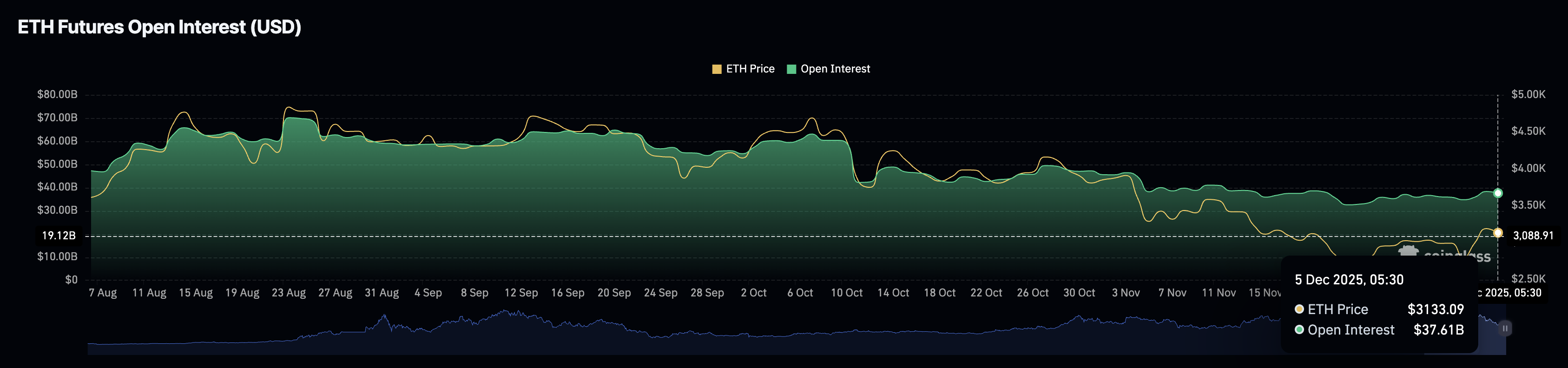 Ethereum Price Forecast: ETH strengthens against BTC post-Fusaka, targeting ,200 breakout Ethereum Price Forecast: ETH strengthens against BTC post-Fusaka, targeting ,200 breakout