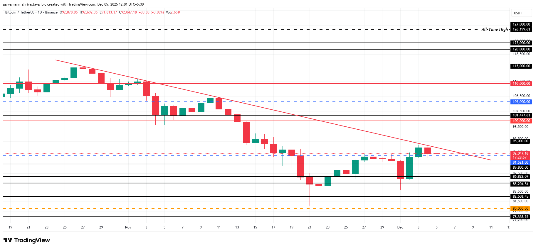 Bitcoin Exchange Supply Nears 5-year Low After Billion Buy This Week Bitcoin Exchange Supply Nears 5-year Low After Billion Buy This Week
