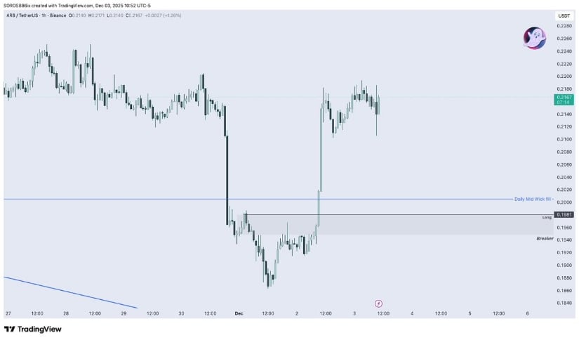 Arbitrum (ARB) Price Prediction: Intraday Breakers Flash Strength as ARB Eyes a Push Towards <img.30 Arbitrum (ARB) Price Prediction: Intraday Breakers Flash Strength as ARB Eyes a Push Towards <img.30