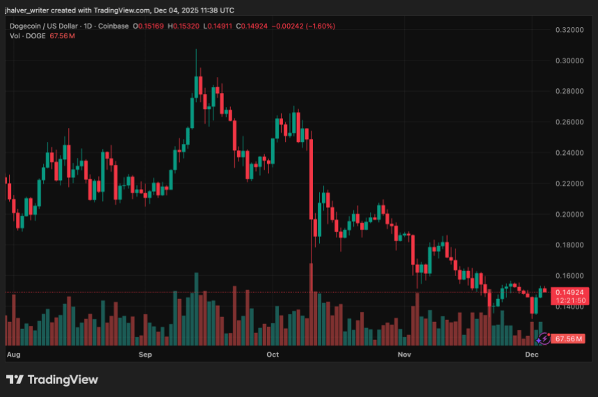 Bullish Setup Emerges for Dogecoin as Price Action Tightens and Market Signals Turn Positive Bullish Setup Emerges for Dogecoin as Price Action Tightens and Market Signals Turn Positive