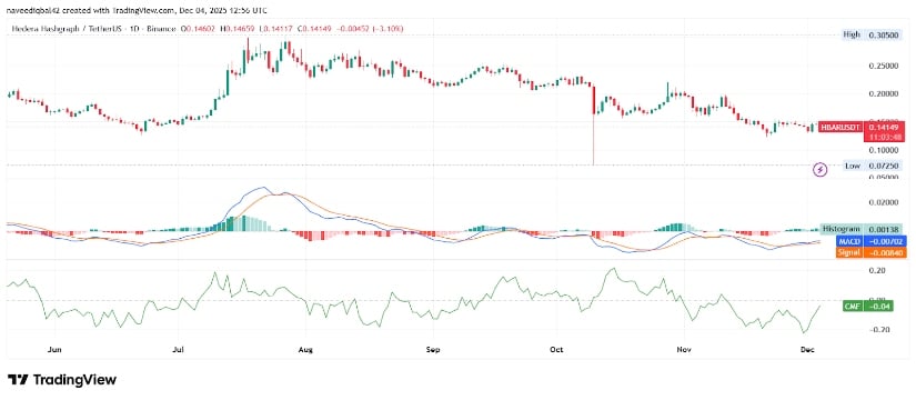 HBAR News 2025: Holds <img.15 Support as Open Interest Recovers Following Volatility Flush HBAR News 2025: Holds <img.15 Support as Open Interest Recovers Following Volatility Flush