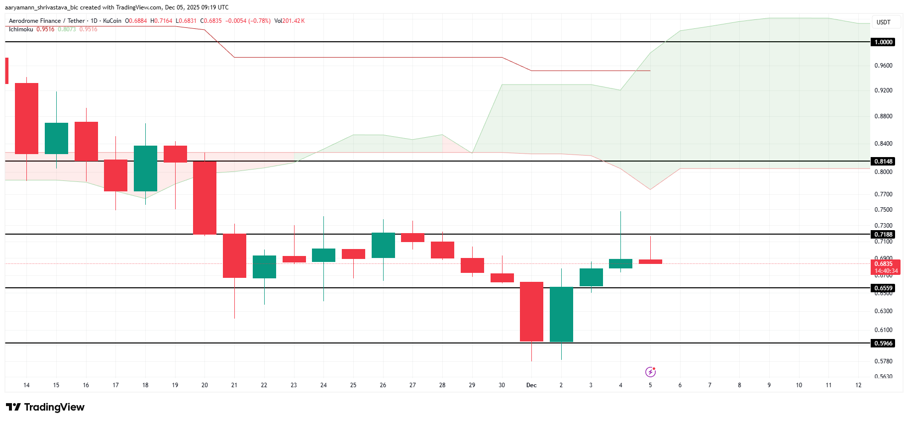 3 Altcoins To Watch This Weekend | December 5 – 6