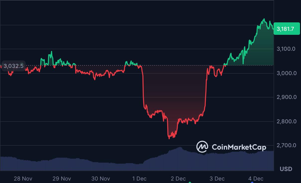 Ethereum and Dogecoin See Modest Gains as Digitap Emerges the Top Altcoin for 50X ROI Ethereum and Dogecoin See Modest Gains as Digitap Emerges the Top Altcoin for 50X ROI