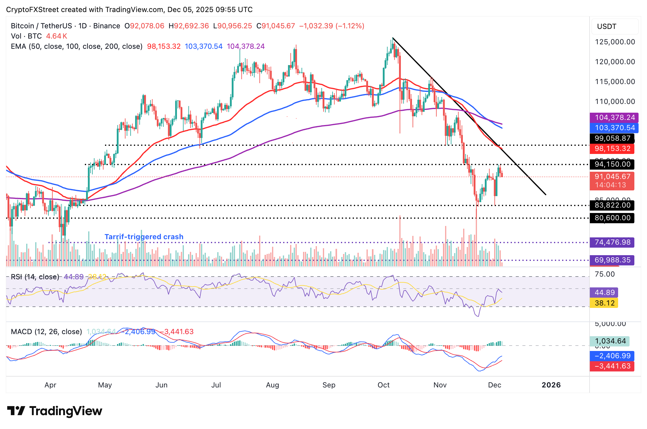 Crypto Today: Bitcoin, Ethereum, XRP pare gains despite increasing hopes of upcoming Fed rate cut