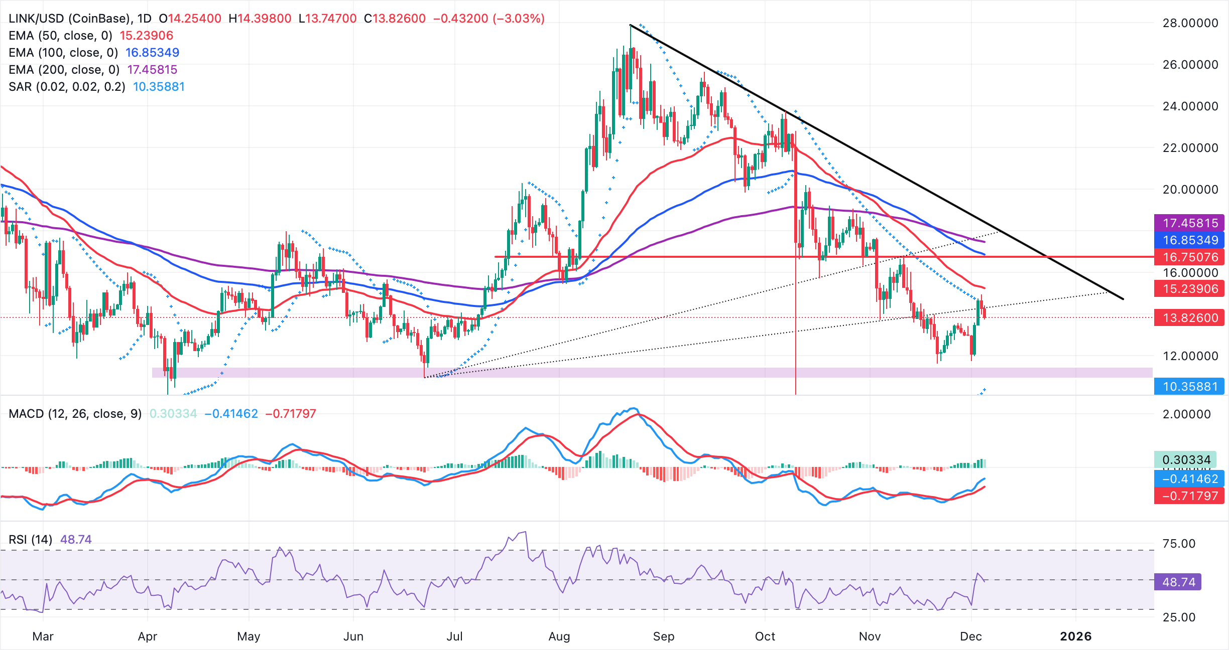 Chainlink Price Forecast: LINK risks 16% decline amid mild ETF inflows Chainlink Price Forecast: LINK risks 16% decline amid mild ETF inflows