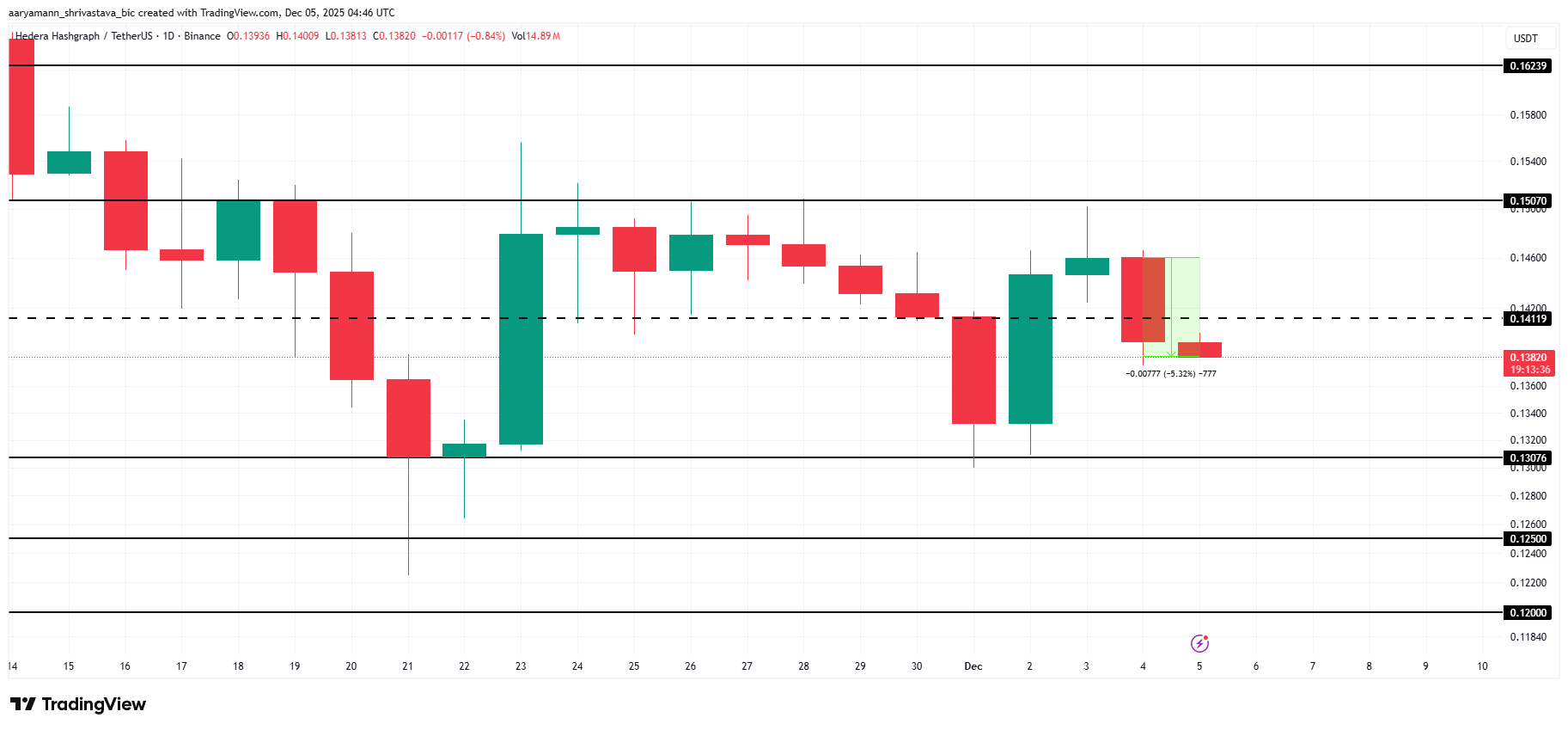 HBAR Price Enters Consolidation As Hedera Pulls Away From Bitcoin