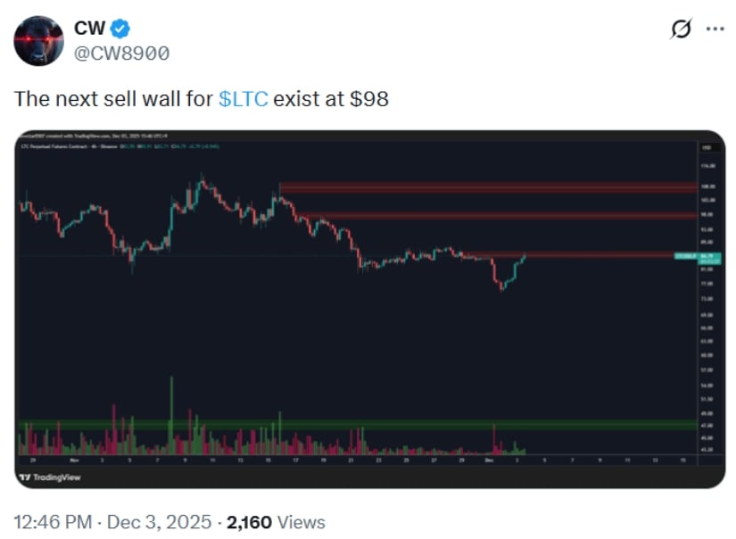 Litecoin (LTC) Price Prediction: Will Litecoin’s Momentum Be Enough for a Break Above ?