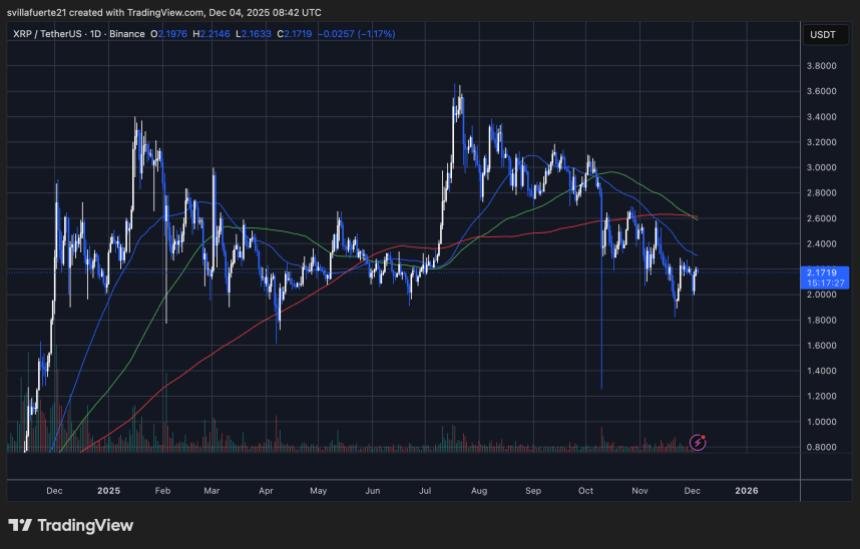 XRP On-Chain Velocity Hits Yearly High As Network Activity Explodes