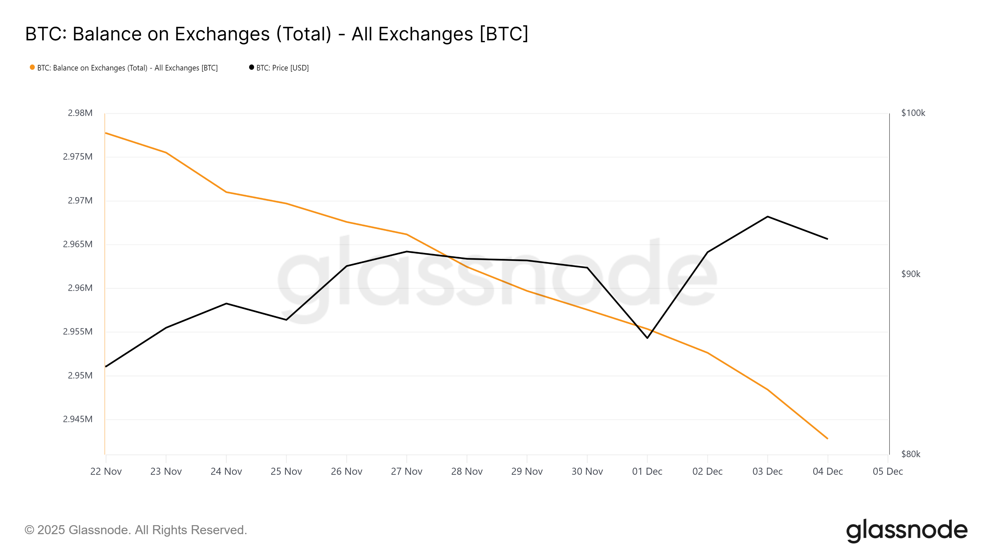 Bitcoin Exchange Supply Nears 5-year Low After Billion Buy This Week Bitcoin Exchange Supply Nears 5-year Low After Billion Buy This Week
