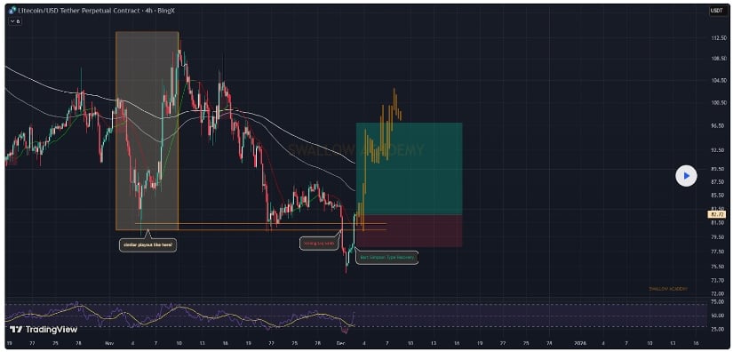 Litecoin (LTC) Price Prediction: Will Litecoin’s Momentum Be Enough for a Break Above ?