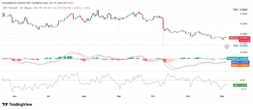 Optimism News 2030: OP Holds <img.32 as Open Interest Stabilizes