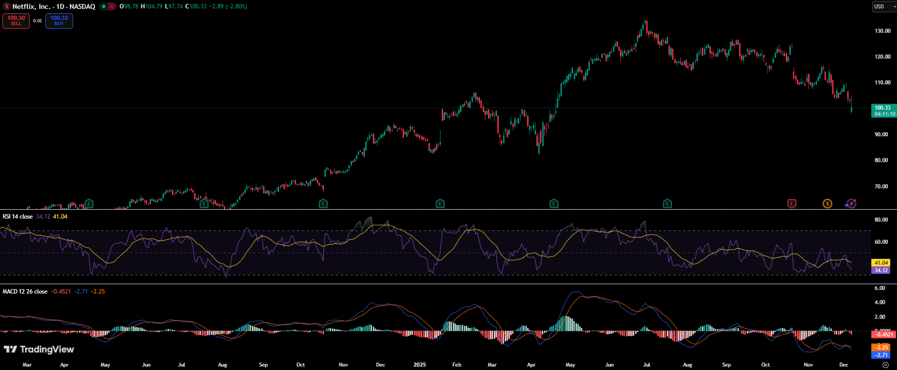 Netflix Stock: Price Slides Toward 0 as Wall Street Reacts to B Warner Bros Deal Netflix Stock: Price Slides Toward 0 as Wall Street Reacts to B Warner Bros Deal