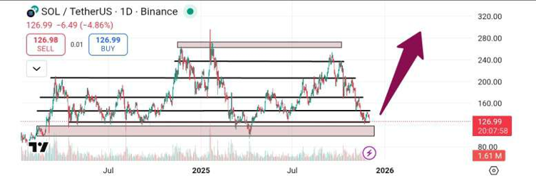 Mutuum Finance (MUTM) vs Solana (SOL): Which Is the Best Crypto to Buy as the Market Kicks Off December With a Dip? Mutuum Finance (MUTM) vs Solana (SOL): Which Is the Best Crypto to Buy as the Market Kicks Off December With a Dip?
