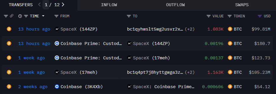 Is Elon Musk’s SpaceX Really Selling Its Bitcoin, Or It’s Just FUD?