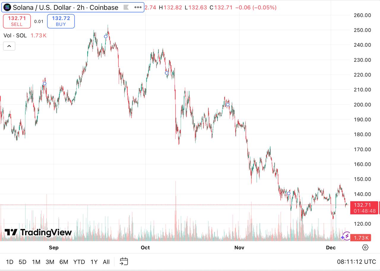 Investors Brace for Solana Price Volatility as Early 2026 Rotation Favours Faster, Fee-Efficient Upstarts Investors Brace for Solana Price Volatility as Early 2026 Rotation Favours Faster, Fee-Efficient Upstarts