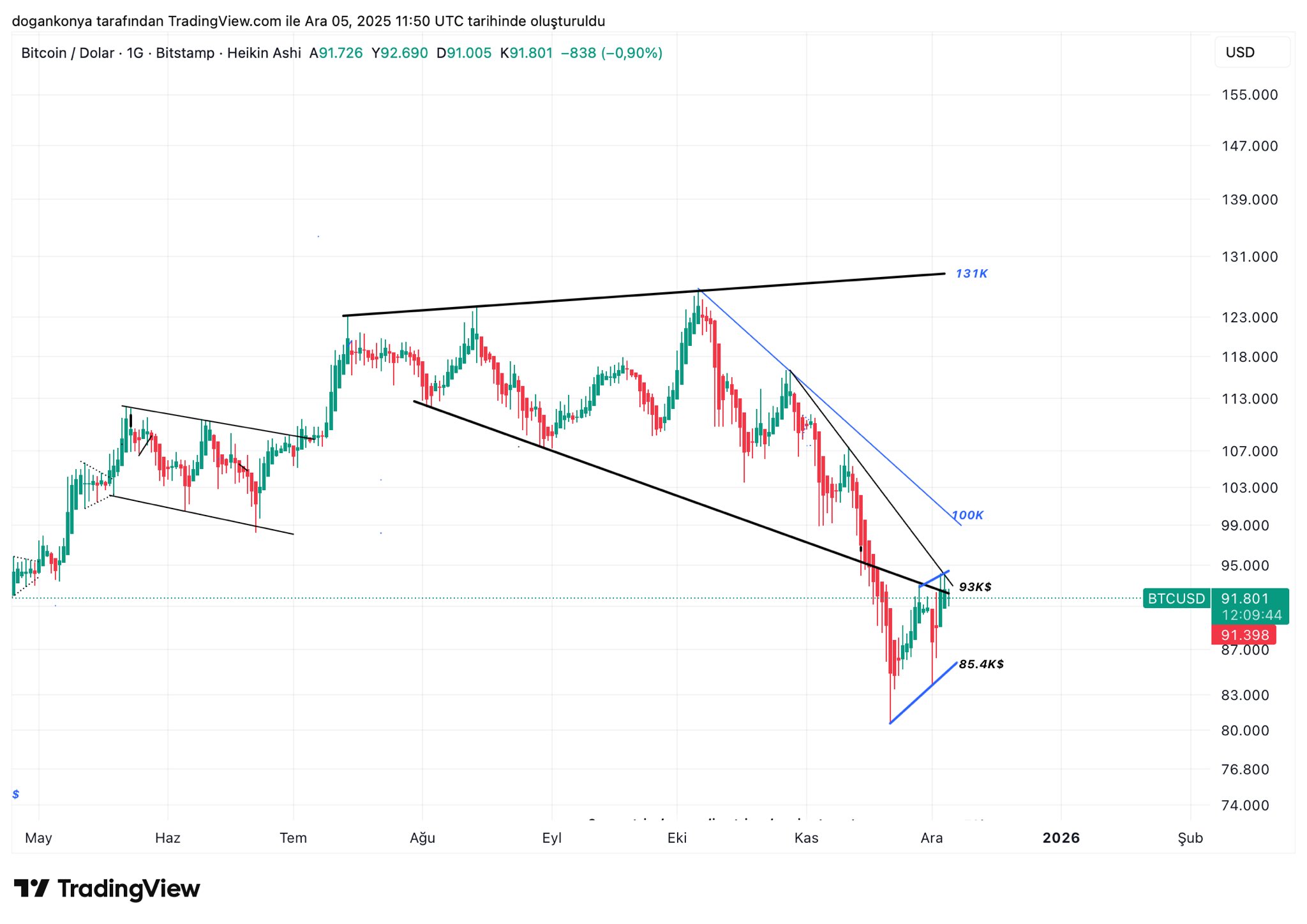 Bitcoin Settles In Consolidation Zone – Levels To Watch Bitcoin Settles In Consolidation Zone – Levels To Watch