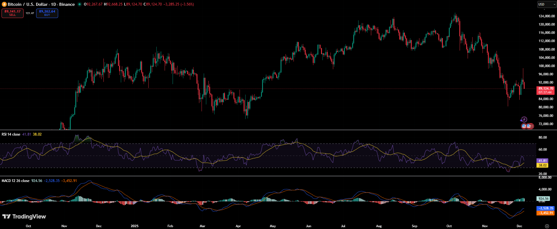 Bitcoin Crashes Below ,000 as Analysts Target Deeper Drop