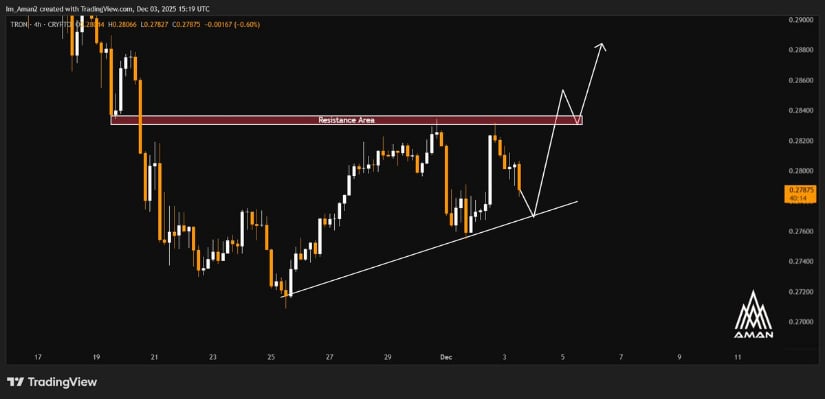 TRON (TRX) Price Prediction: TRX Rebounds From <img.27 but Faces Resistance at <img.30 Barrier TRON (TRX) Price Prediction: TRX Rebounds From <img.27 but Faces Resistance at <img.30 Barrier