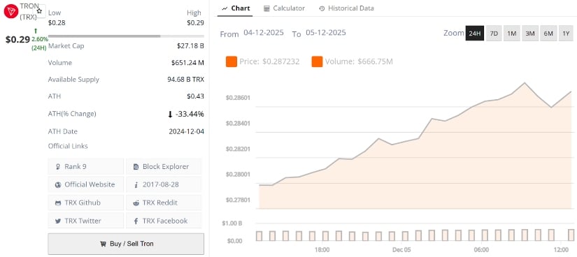 TRON (TRX) Price Prediction: TRX Rebounds From <img.27 but Faces Resistance at <img.30 Barrier TRON (TRX) Price Prediction: TRX Rebounds From <img.27 but Faces Resistance at <img.30 Barrier