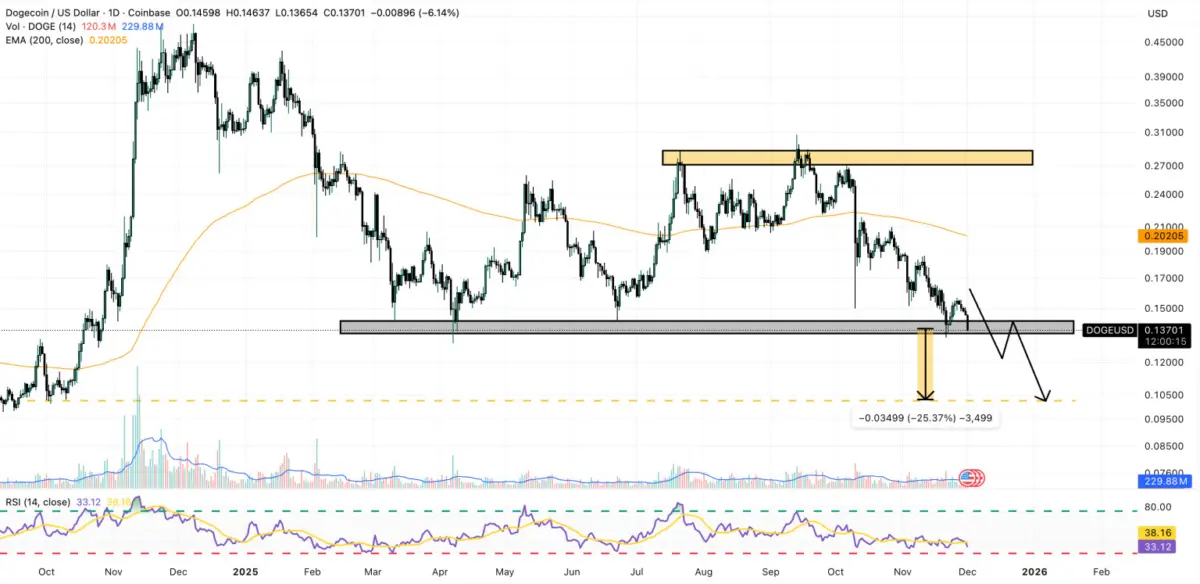 Dogecoin (DOGE) Could Struggle For Gains While Mutuum Finance (MUTM) Phase 6’s 95% Sellout Makes It The Crypto To Invest In