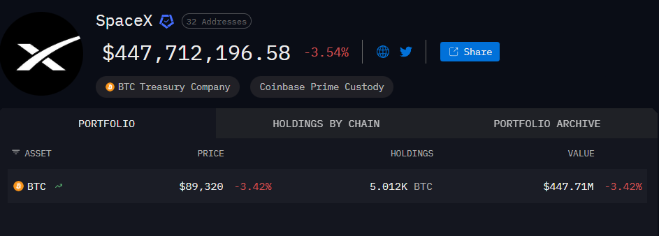 Is Elon Musk’s SpaceX Really Selling Its Bitcoin, Or It’s Just FUD?