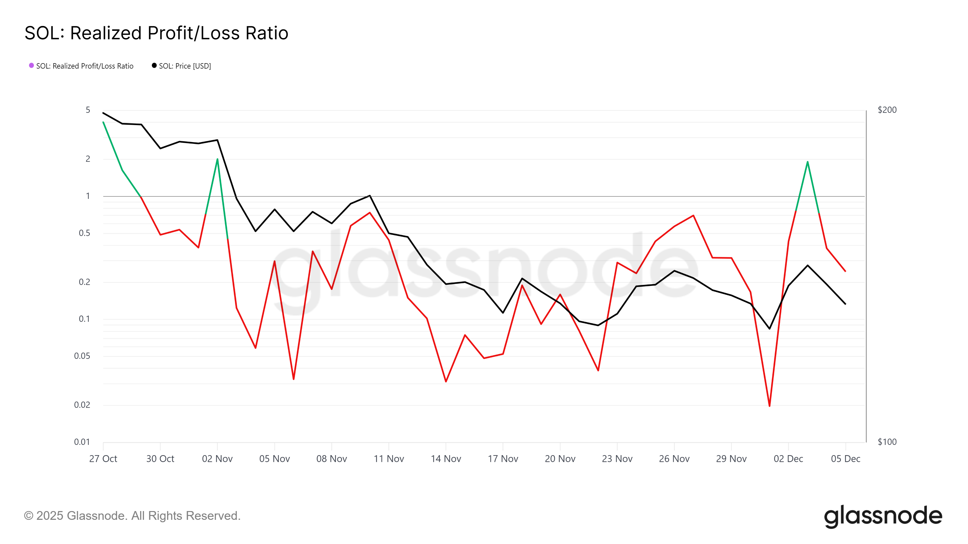 Will Solana’s Price Trajectory Be Defined By Losses? Will Solana’s Price Trajectory Be Defined By Losses?