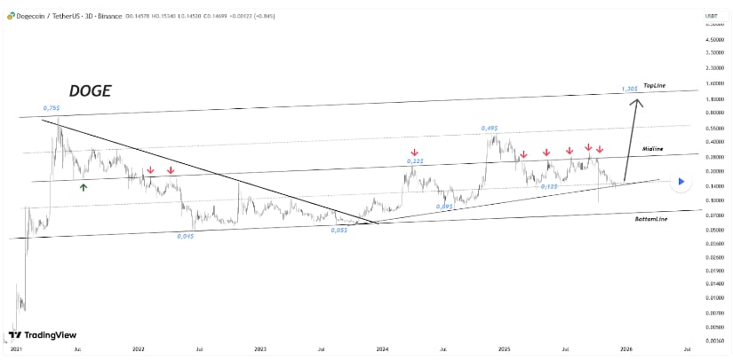 Dogecoin Price Prediction: Can DOGE Price Revisit the <img.70 Zone as Historical Patterns Align With New Analyst Models? Dogecoin Price Prediction: Can DOGE Price Revisit the <img.70 Zone as Historical Patterns Align With New Analyst Models?