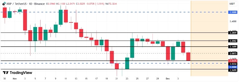 XRP Price Today: Can XRP Hold Its Rebound From .02 as Ripple Integrates the Token Into .5T Enterprise Systems? XRP Price Today: Can XRP Hold Its Rebound From .02 as Ripple Integrates the Token Into .5T Enterprise Systems?