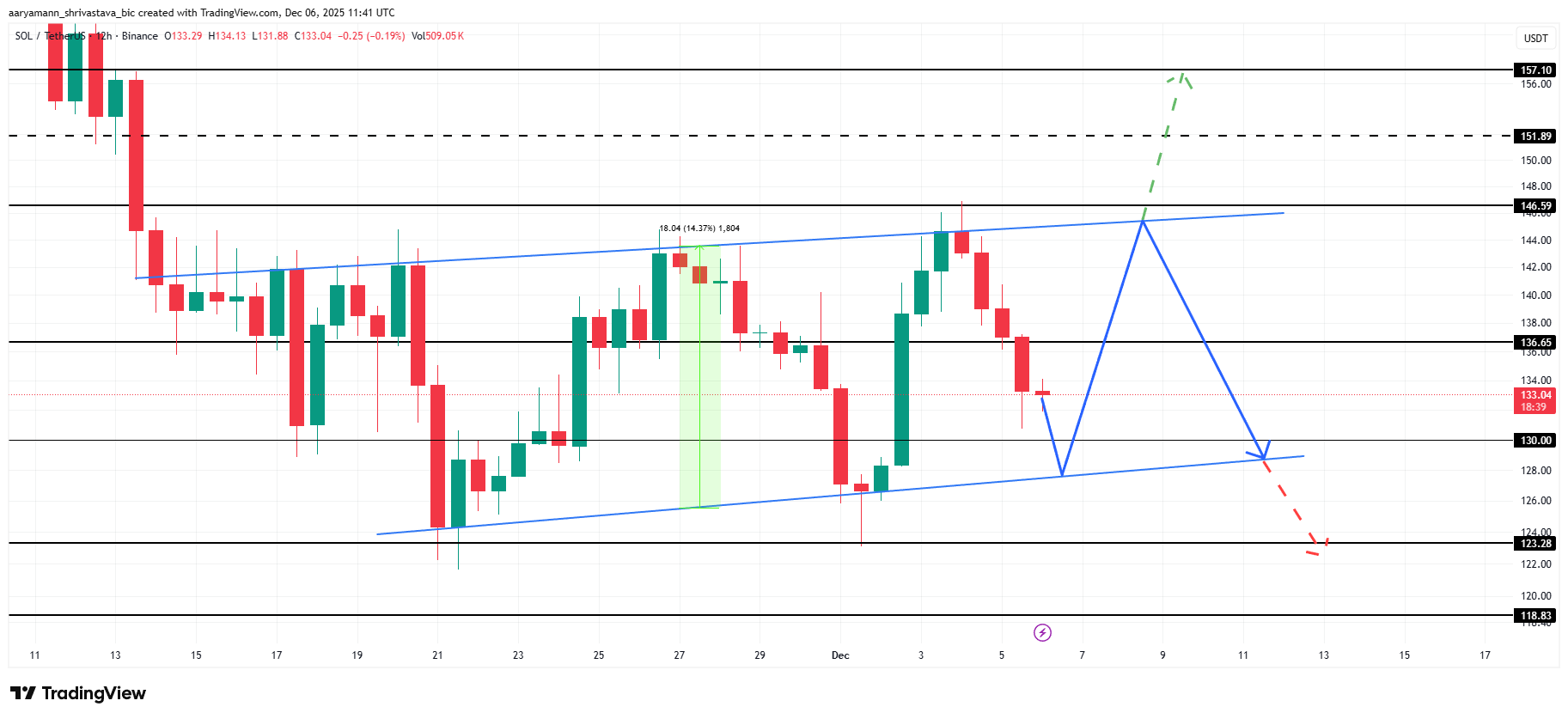 Will Solana’s Price Trajectory Be Defined By Losses? Will Solana’s Price Trajectory Be Defined By Losses?