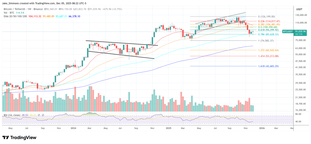 Is The Bitcoin Bottom In? Top Analyst Assigns 91.5% Probability Is The Bitcoin Bottom In? Top Analyst Assigns 91.5% Probability