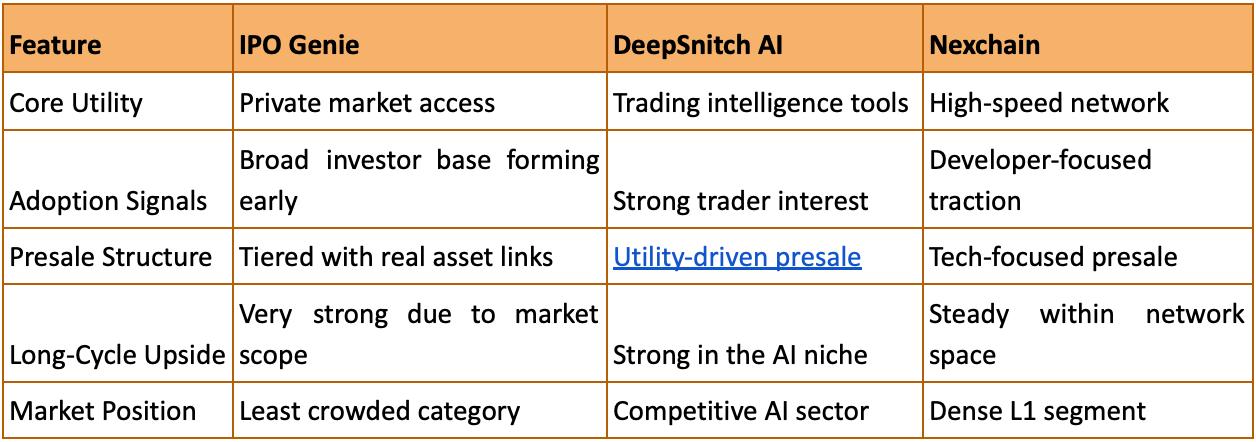 Top 3 Crypto Presales Set for a 100x Run in 2026: IPO Genie Leads the Pack Top 3 Crypto Presales Set for a 100x Run in 2026: IPO Genie Leads the Pack