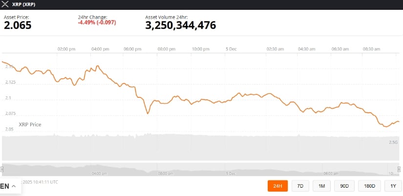 XRP Price Prediction: Double Bottom Near .80 Signals Potential Reversal Toward .70 Despite Market Weakness