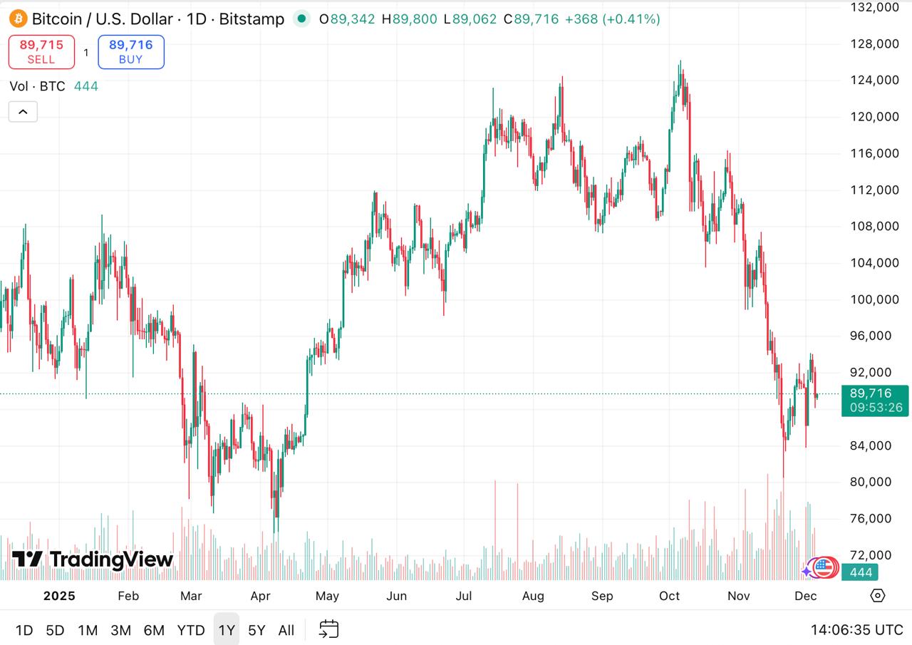 Bitcoin Tries to Reclaim K as Altcoins Fight to Rebound: Digitap ($TAP) Might Become the Best Crypto Presale for 2026 Gains