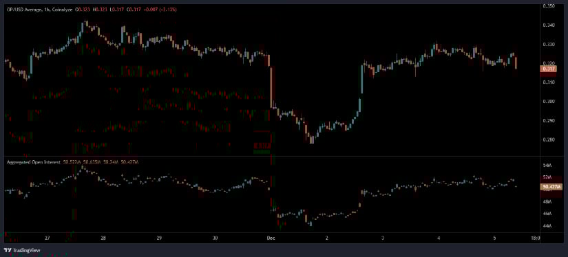 Optimism News 2030: OP Holds <img.32 as Open Interest Stabilizes