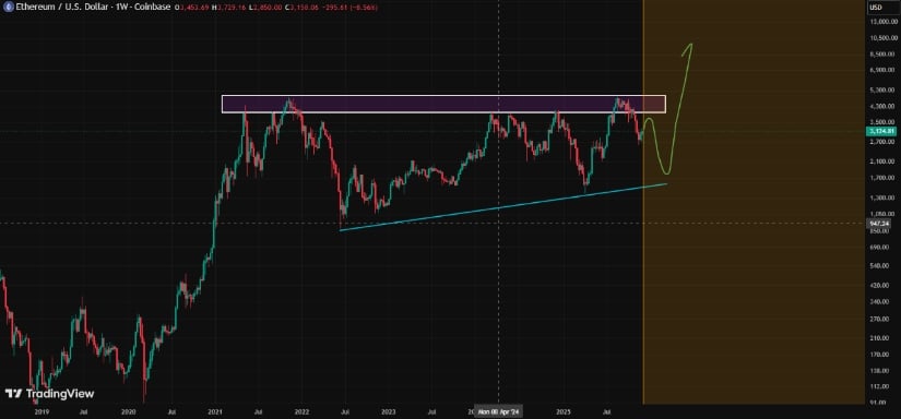 Ethereum (ETH) Price Prediction: Can ETH Price Break ,800 After the Fusaka Upgrade Boosts Market Confidence?