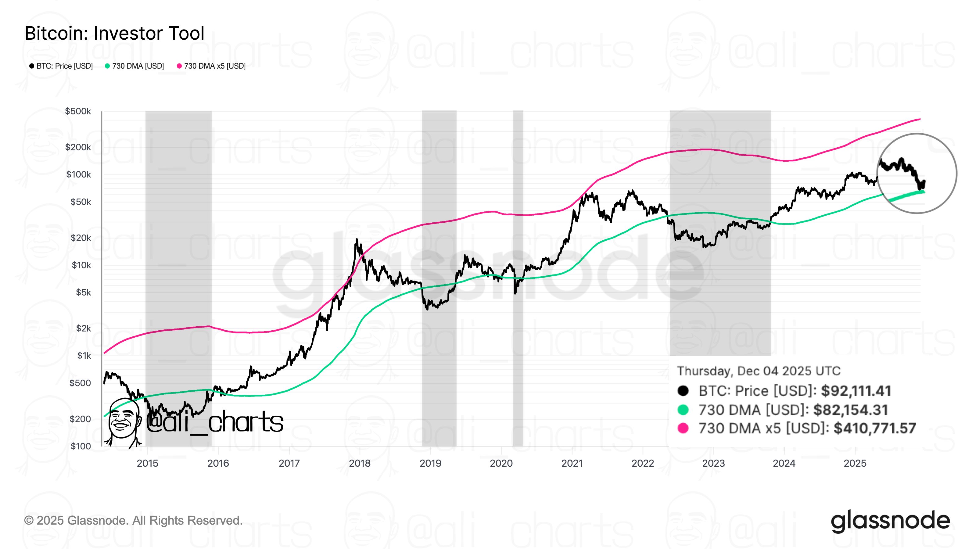 Bitcoin Bull Season Hinges On Key ,150 Level – Here’s Why Bitcoin Bull Season Hinges On Key ,150 Level – Here’s Why