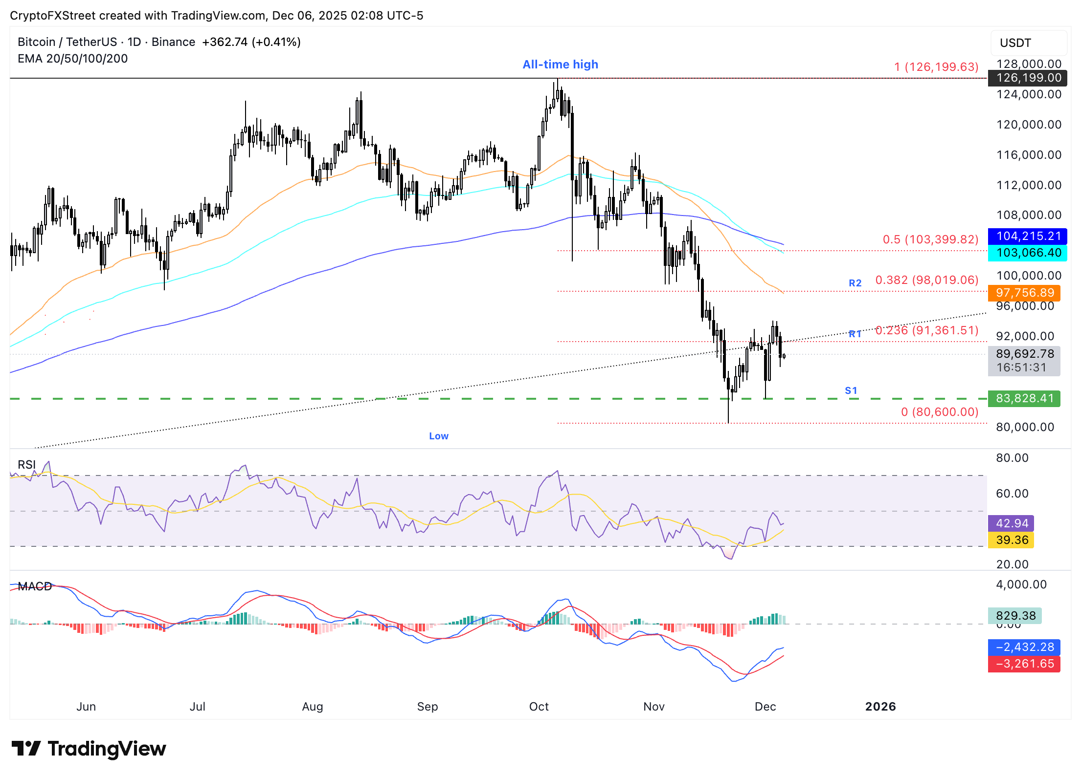 Bitcoin Weekly Forecast: BTC slips under K, no santa rally in sight