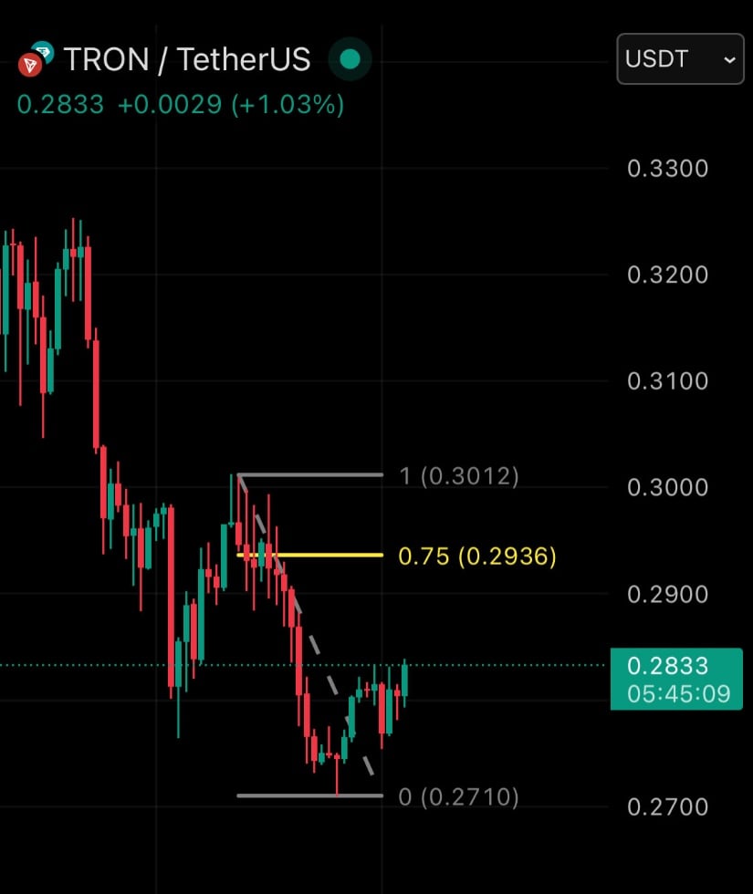 TRON (TRX) Price Prediction: TRX Rebounds From <img.27 but Faces Resistance at <img.30 Barrier TRON (TRX) Price Prediction: TRX Rebounds From <img.27 but Faces Resistance at <img.30 Barrier