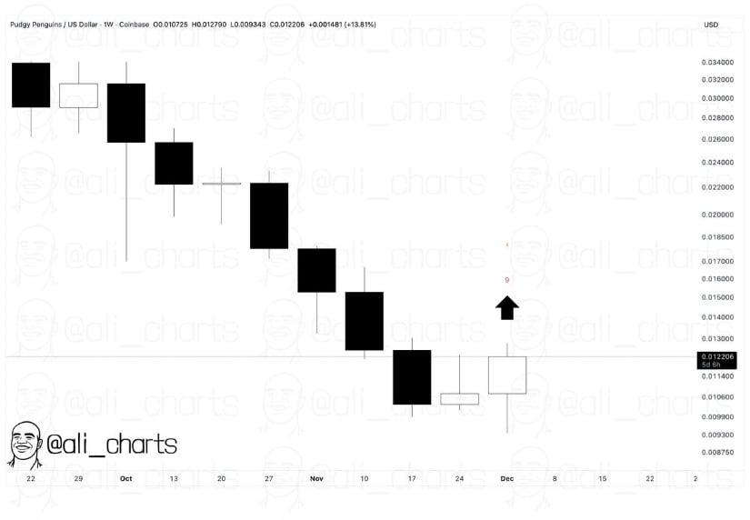 Pudgy Penguins (PENGU) Price Prediction: Can Bullish Signals Spark a Move Towards <img.015 and Beyond? Pudgy Penguins (PENGU) Price Prediction: Can Bullish Signals Spark a Move Towards <img.015 and Beyond?
