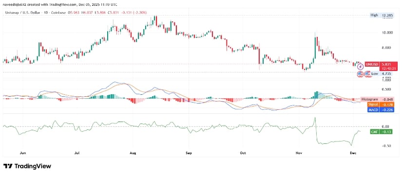 Uniswap Price Slips to .81 as Open Interest Holds Near 183M