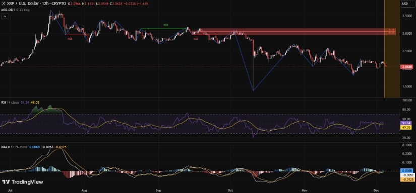 XRP Price Prediction: Double Bottom Near .80 Signals Potential Reversal Toward .70 Despite Market Weakness