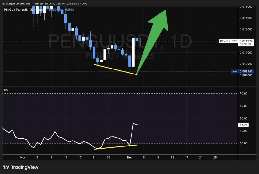 Pudgy Penguins (PENGU) Price Prediction: Can Bullish Signals Spark a Move Towards <img.015 and Beyond? Pudgy Penguins (PENGU) Price Prediction: Can Bullish Signals Spark a Move Towards <img.015 and Beyond?