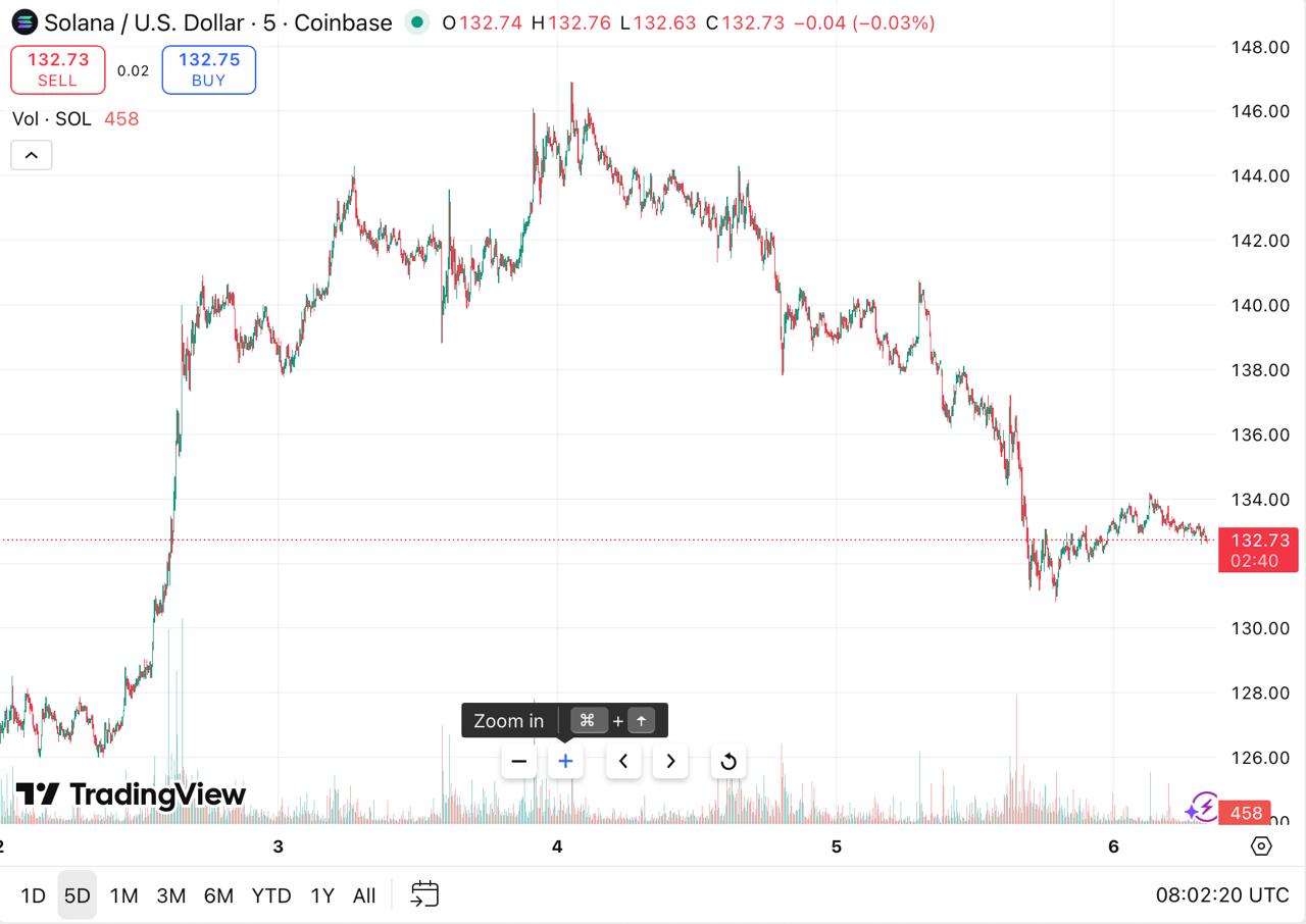 Investors Brace for Solana Price Volatility as Early 2026 Rotation Favours Faster, Fee-Efficient Upstarts Investors Brace for Solana Price Volatility as Early 2026 Rotation Favours Faster, Fee-Efficient Upstarts