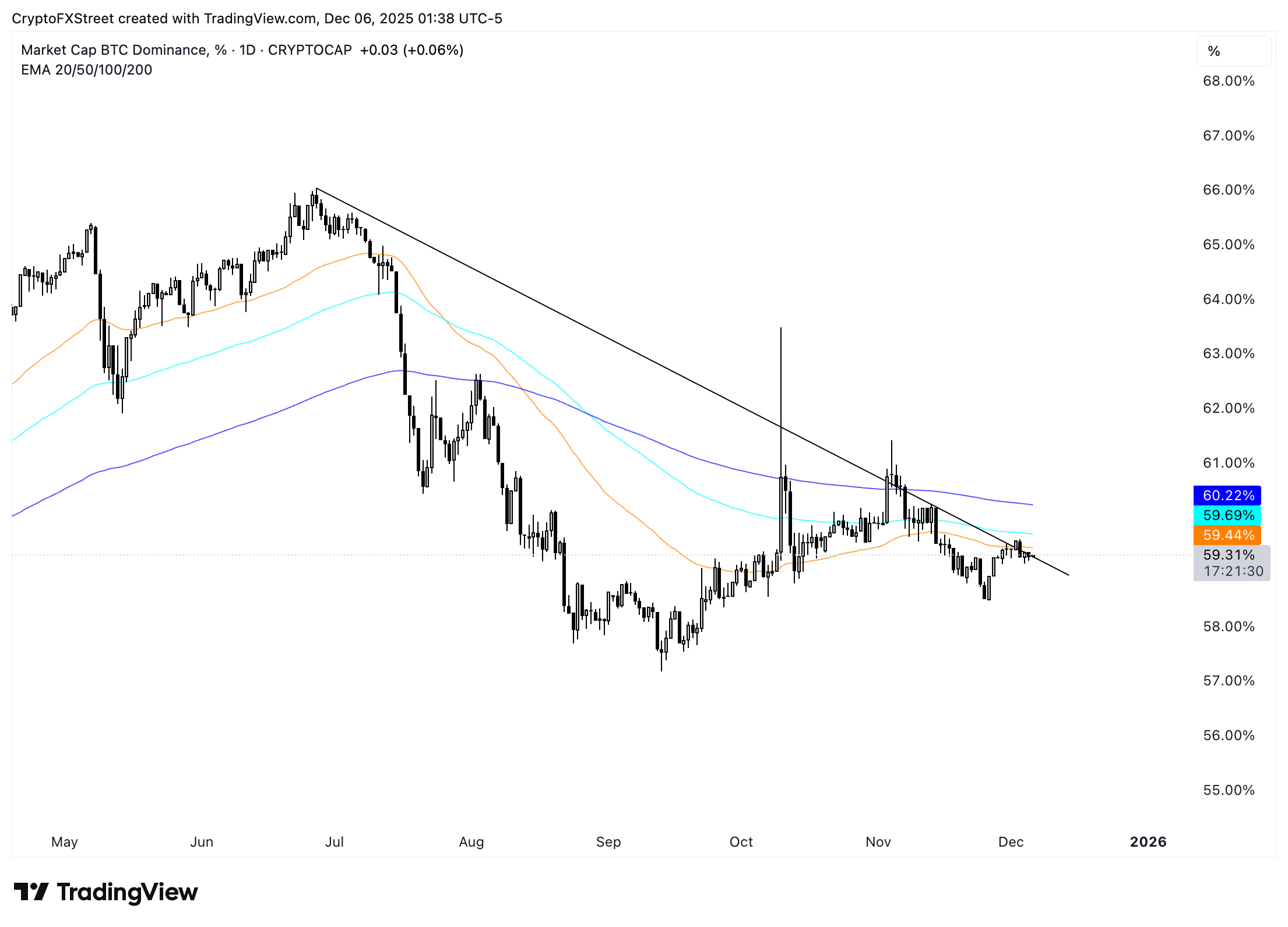 Bitcoin Weekly Forecast: BTC slips under K, no santa rally in sight