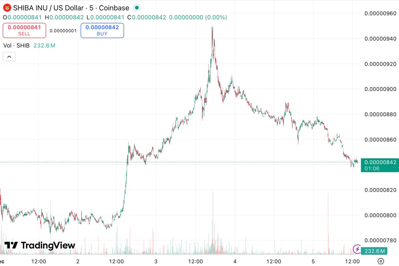 Shiba Inu Price Prediction While DeepSnitch AI is Approaching M Raise Shiba Inu Price Prediction While DeepSnitch AI is Approaching M Raise